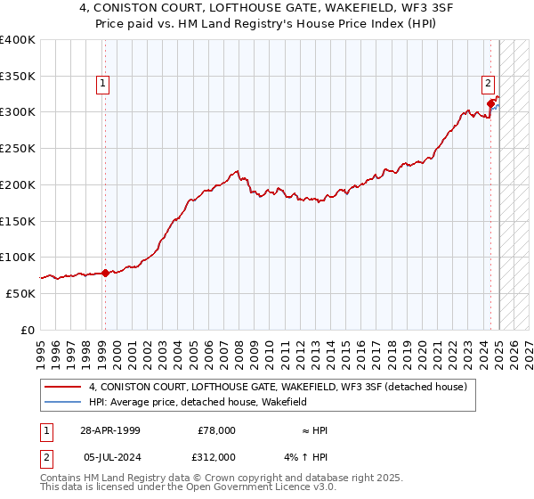 4, CONISTON COURT, LOFTHOUSE GATE, WAKEFIELD, WF3 3SF: Price paid vs HM Land Registry's House Price Index