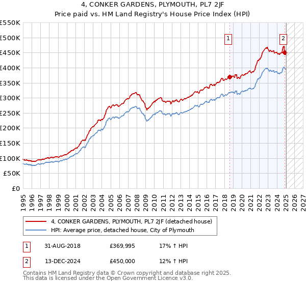 4, CONKER GARDENS, PLYMOUTH, PL7 2JF: Price paid vs HM Land Registry's House Price Index