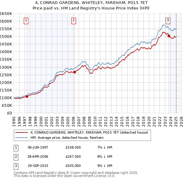 4, CONRAD GARDENS, WHITELEY, FAREHAM, PO15 7ET: Price paid vs HM Land Registry's House Price Index