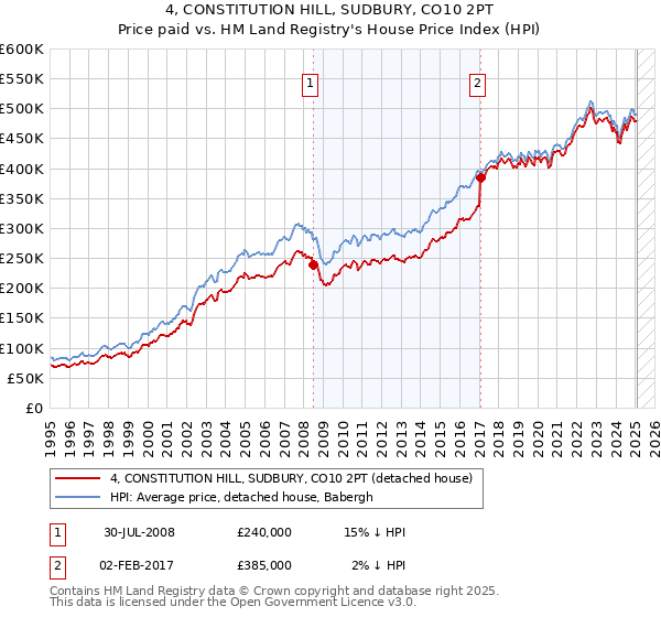 4, CONSTITUTION HILL, SUDBURY, CO10 2PT: Price paid vs HM Land Registry's House Price Index