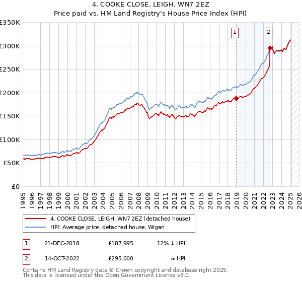 4, COOKE CLOSE, LEIGH, WN7 2EZ: Price paid vs HM Land Registry's House Price Index