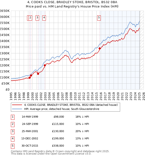 4, COOKS CLOSE, BRADLEY STOKE, BRISTOL, BS32 0BA: Price paid vs HM Land Registry's House Price Index