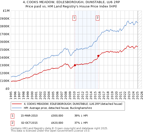 4, COOKS MEADOW, EDLESBOROUGH, DUNSTABLE, LU6 2RP: Price paid vs HM Land Registry's House Price Index