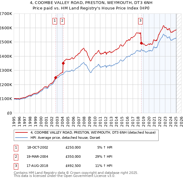 4, COOMBE VALLEY ROAD, PRESTON, WEYMOUTH, DT3 6NH: Price paid vs HM Land Registry's House Price Index