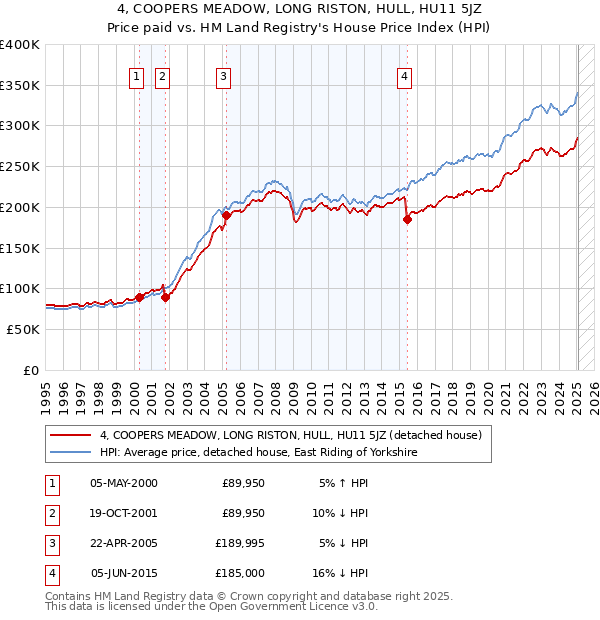 4, COOPERS MEADOW, LONG RISTON, HULL, HU11 5JZ: Price paid vs HM Land Registry's House Price Index