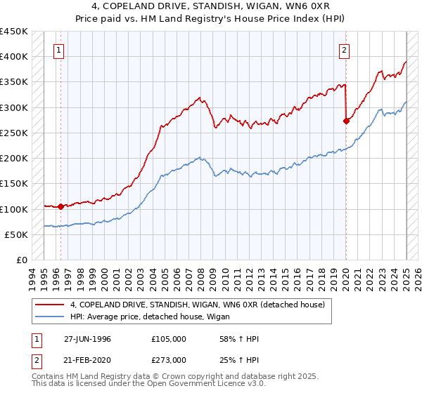 4, COPELAND DRIVE, STANDISH, WIGAN, WN6 0XR: Price paid vs HM Land Registry's House Price Index