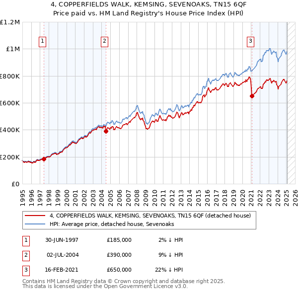 4, COPPERFIELDS WALK, KEMSING, SEVENOAKS, TN15 6QF: Price paid vs HM Land Registry's House Price Index