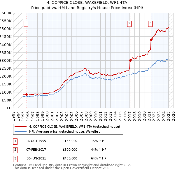 4, COPPICE CLOSE, WAKEFIELD, WF1 4TA: Price paid vs HM Land Registry's House Price Index