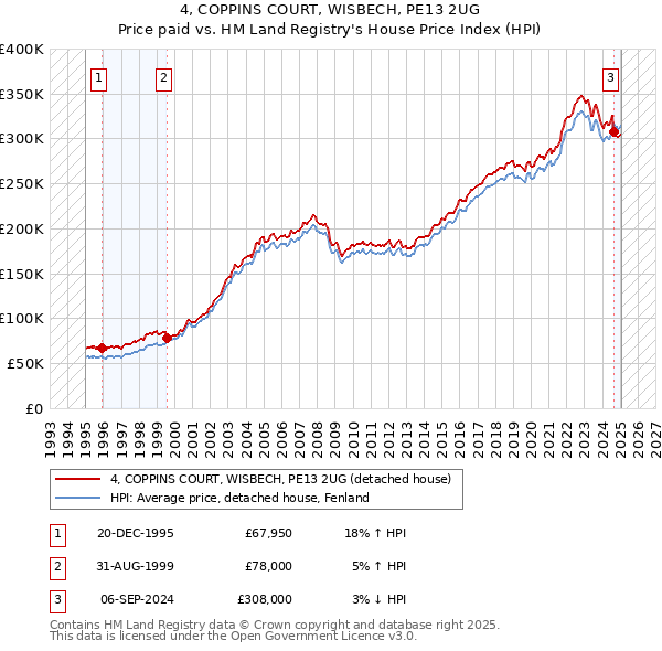 4, COPPINS COURT, WISBECH, PE13 2UG: Price paid vs HM Land Registry's House Price Index
