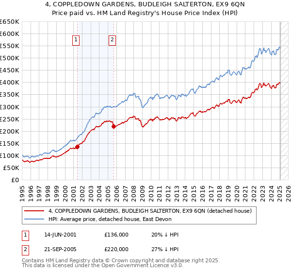 4, COPPLEDOWN GARDENS, BUDLEIGH SALTERTON, EX9 6QN: Price paid vs HM Land Registry's House Price Index