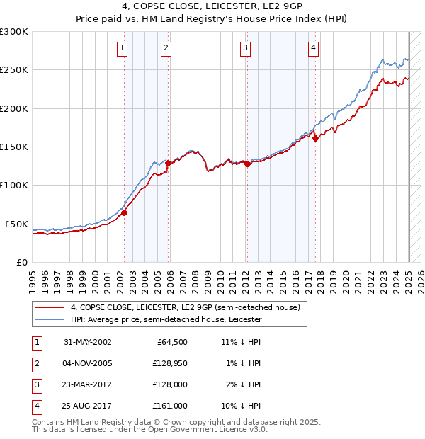4, COPSE CLOSE, LEICESTER, LE2 9GP: Price paid vs HM Land Registry's House Price Index