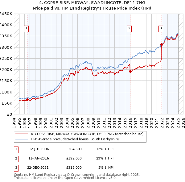 4, COPSE RISE, MIDWAY, SWADLINCOTE, DE11 7NG: Price paid vs HM Land Registry's House Price Index