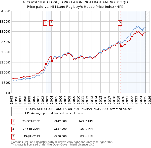4, COPSESIDE CLOSE, LONG EATON, NOTTINGHAM, NG10 3QD: Price paid vs HM Land Registry's House Price Index