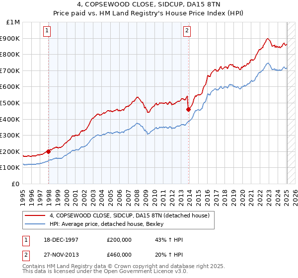 4, COPSEWOOD CLOSE, SIDCUP, DA15 8TN: Price paid vs HM Land Registry's House Price Index