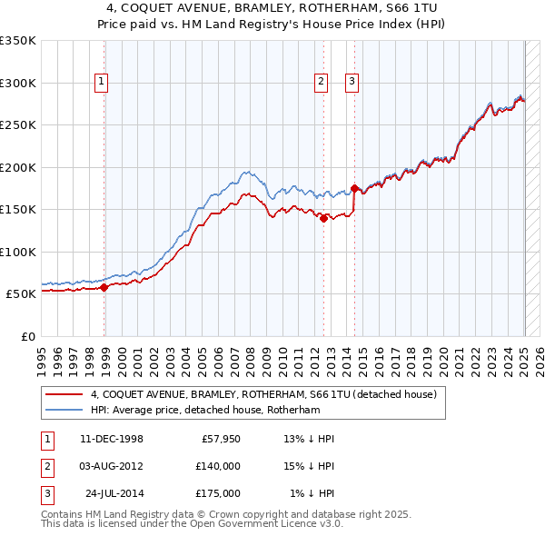 4, COQUET AVENUE, BRAMLEY, ROTHERHAM, S66 1TU: Price paid vs HM Land Registry's House Price Index