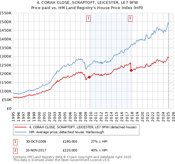4, CORAH CLOSE, SCRAPTOFT, LEICESTER, LE7 9FW: Price paid vs HM Land Registry's House Price Index