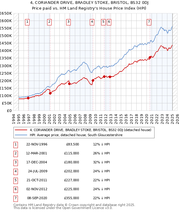 4, CORIANDER DRIVE, BRADLEY STOKE, BRISTOL, BS32 0DJ: Price paid vs HM Land Registry's House Price Index