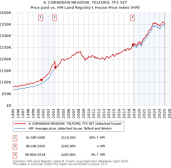 4, CORNDEAN MEADOW, TELFORD, TF3 5ET: Price paid vs HM Land Registry's House Price Index