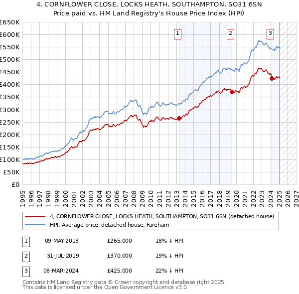 4, CORNFLOWER CLOSE, LOCKS HEATH, SOUTHAMPTON, SO31 6SN: Price paid vs HM Land Registry's House Price Index