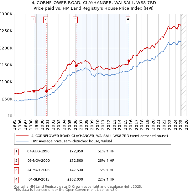 4, CORNFLOWER ROAD, CLAYHANGER, WALSALL, WS8 7RD: Price paid vs HM Land Registry's House Price Index
