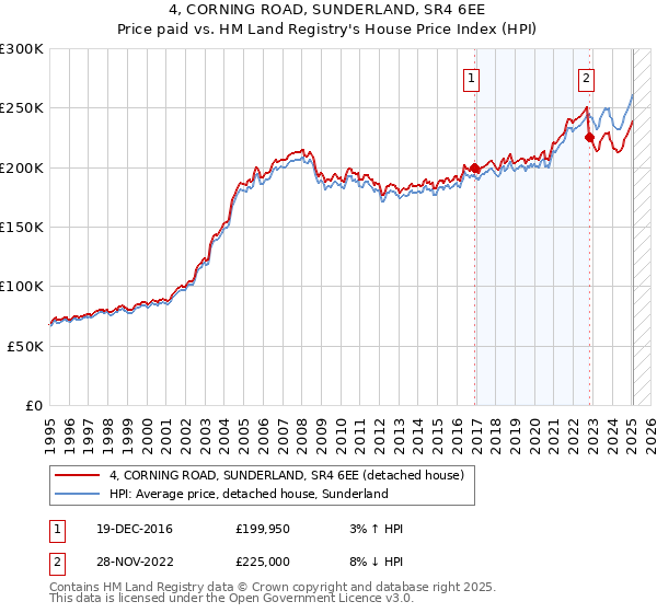 4, CORNING ROAD, SUNDERLAND, SR4 6EE: Price paid vs HM Land Registry's House Price Index