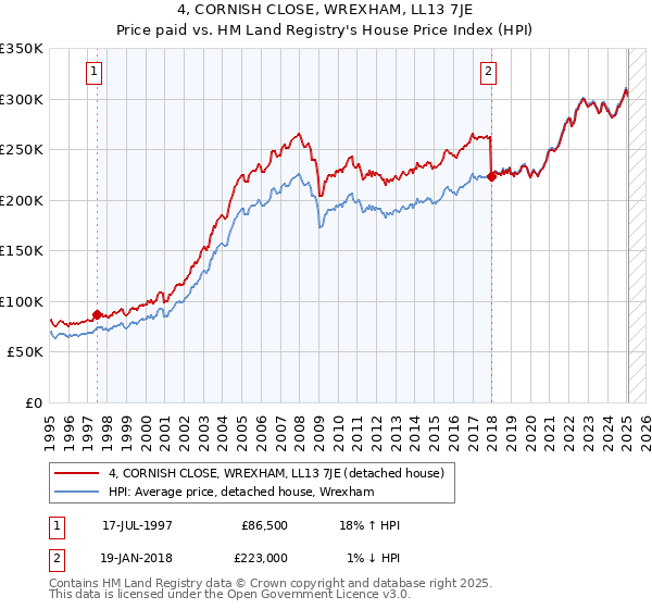 4, CORNISH CLOSE, WREXHAM, LL13 7JE: Price paid vs HM Land Registry's House Price Index