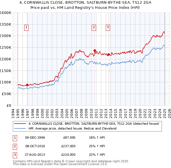 4, CORNWALLIS CLOSE, BROTTON, SALTBURN-BY-THE-SEA, TS12 2GA: Price paid vs HM Land Registry's House Price Index