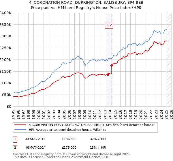 4, CORONATION ROAD, DURRINGTON, SALISBURY, SP4 8EB: Price paid vs HM Land Registry's House Price Index
