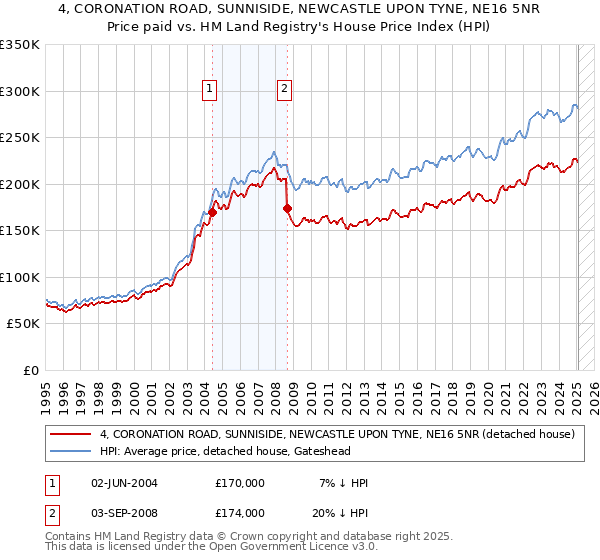4, CORONATION ROAD, SUNNISIDE, NEWCASTLE UPON TYNE, NE16 5NR: Price paid vs HM Land Registry's House Price Index