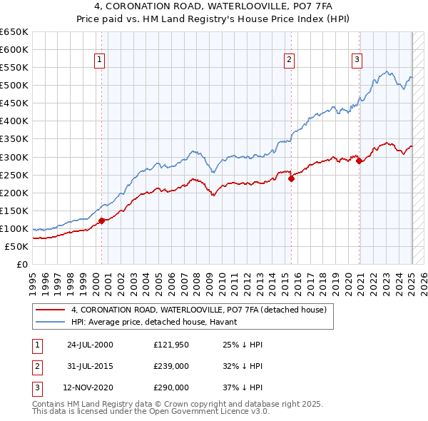 4, CORONATION ROAD, WATERLOOVILLE, PO7 7FA: Price paid vs HM Land Registry's House Price Index