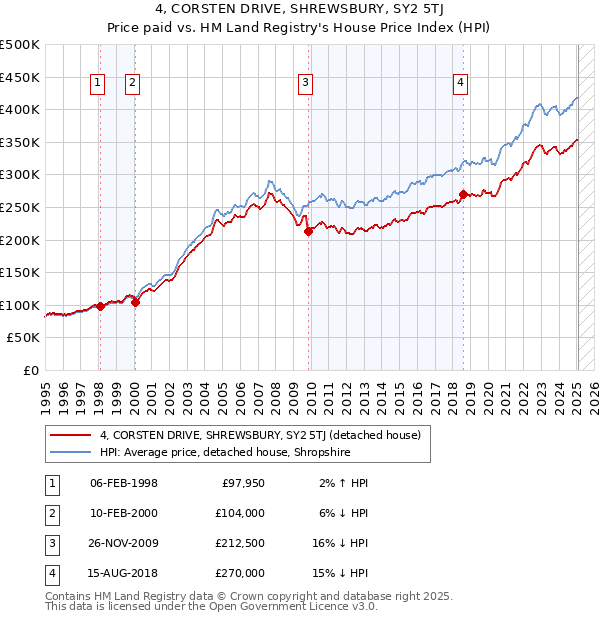 4, CORSTEN DRIVE, SHREWSBURY, SY2 5TJ: Price paid vs HM Land Registry's House Price Index