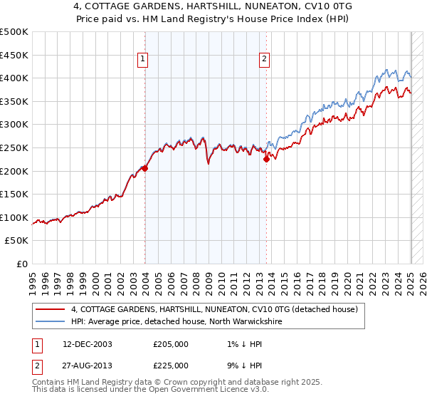 4, COTTAGE GARDENS, HARTSHILL, NUNEATON, CV10 0TG: Price paid vs HM Land Registry's House Price Index