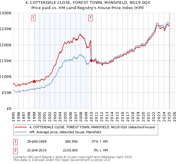 4, COTTERDALE CLOSE, FOREST TOWN, MANSFIELD, NG19 0QX: Price paid vs HM Land Registry's House Price Index