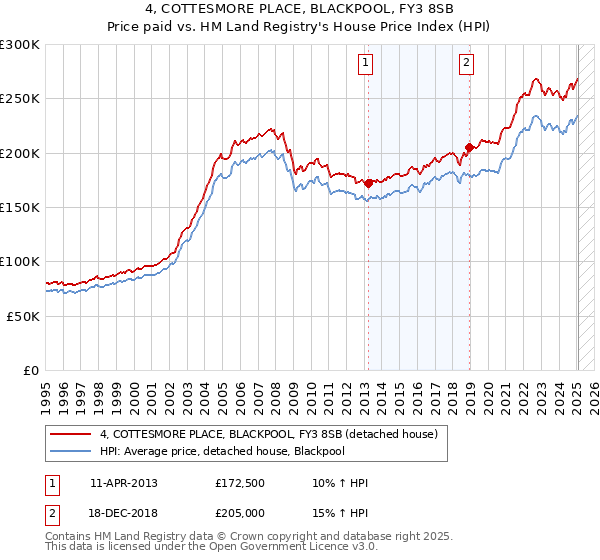 4, COTTESMORE PLACE, BLACKPOOL, FY3 8SB: Price paid vs HM Land Registry's House Price Index