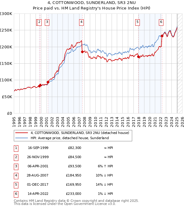 4, COTTONWOOD, SUNDERLAND, SR3 2NU: Price paid vs HM Land Registry's House Price Index
