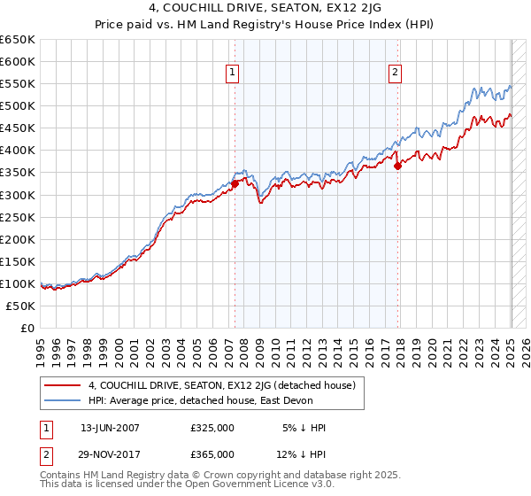 4, COUCHILL DRIVE, SEATON, EX12 2JG: Price paid vs HM Land Registry's House Price Index