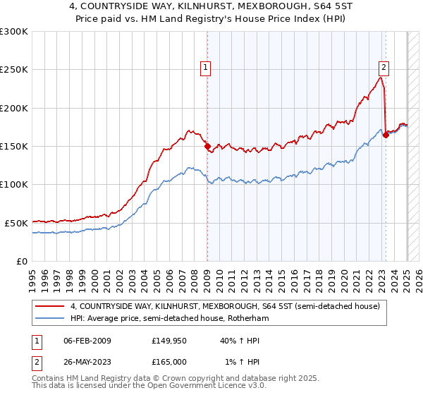 4, COUNTRYSIDE WAY, KILNHURST, MEXBOROUGH, S64 5ST: Price paid vs HM Land Registry's House Price Index