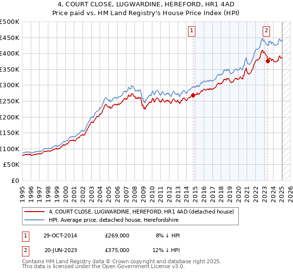 4, COURT CLOSE, LUGWARDINE, HEREFORD, HR1 4AD: Price paid vs HM Land Registry's House Price Index