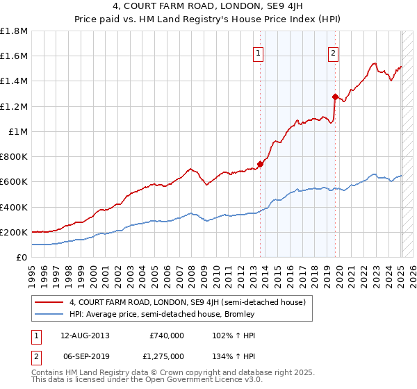 4, COURT FARM ROAD, LONDON, SE9 4JH: Price paid vs HM Land Registry's House Price Index