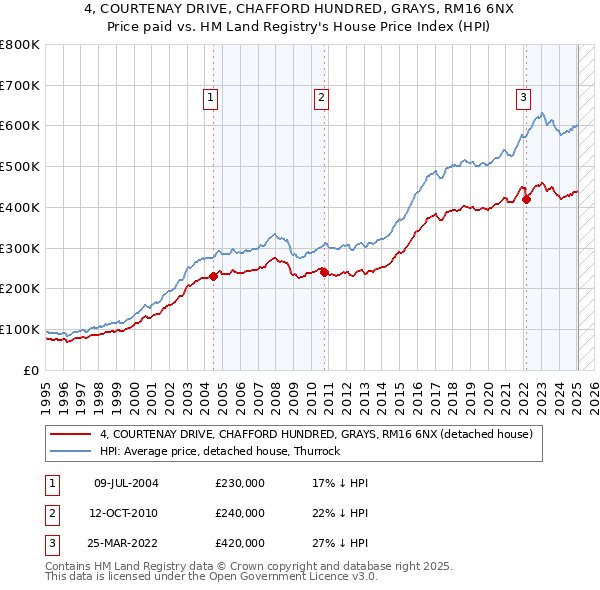 4, COURTENAY DRIVE, CHAFFORD HUNDRED, GRAYS, RM16 6NX: Price paid vs HM Land Registry's House Price Index