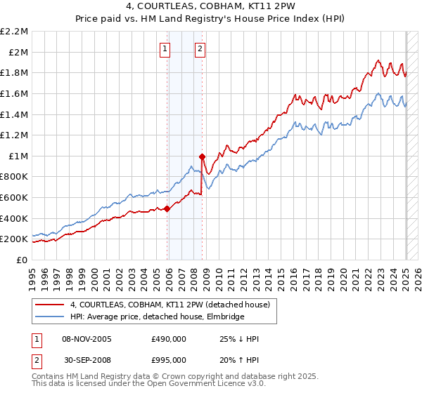 4, COURTLEAS, COBHAM, KT11 2PW: Price paid vs HM Land Registry's House Price Index