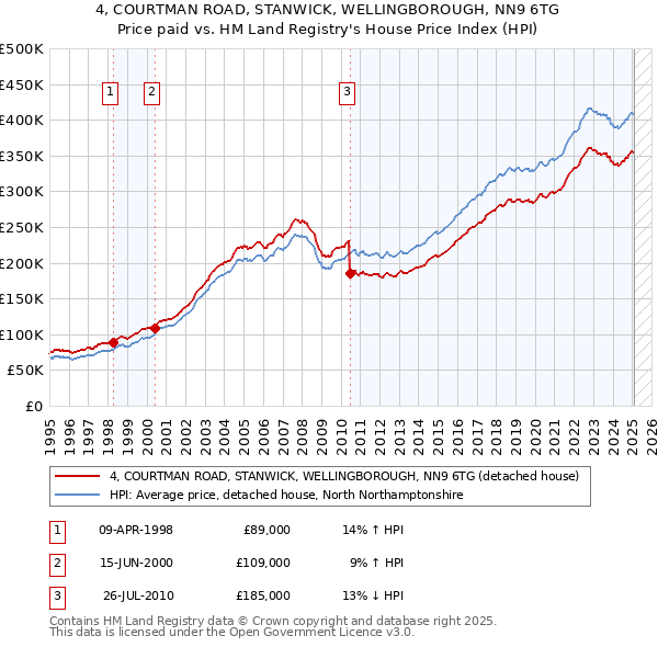 4, COURTMAN ROAD, STANWICK, WELLINGBOROUGH, NN9 6TG: Price paid vs HM Land Registry's House Price Index