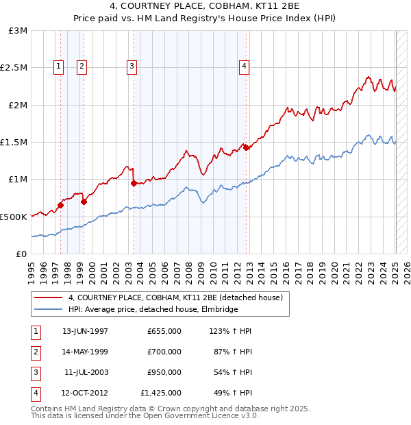 4, COURTNEY PLACE, COBHAM, KT11 2BE: Price paid vs HM Land Registry's House Price Index