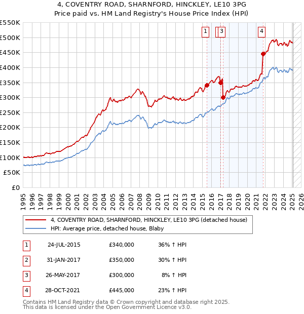 4, COVENTRY ROAD, SHARNFORD, HINCKLEY, LE10 3PG: Price paid vs HM Land Registry's House Price Index