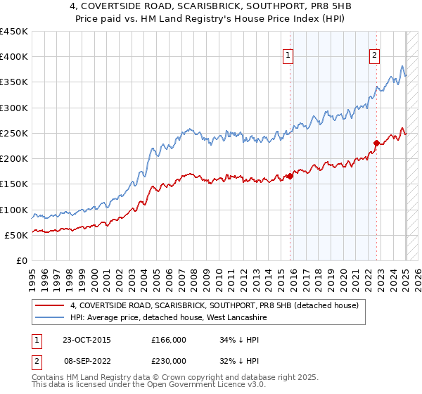 4, COVERTSIDE ROAD, SCARISBRICK, SOUTHPORT, PR8 5HB: Price paid vs HM Land Registry's House Price Index