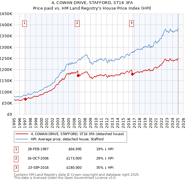 4, COWAN DRIVE, STAFFORD, ST16 3FA: Price paid vs HM Land Registry's House Price Index
