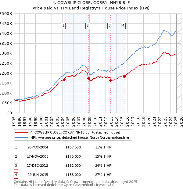 4, COWSLIP CLOSE, CORBY, NN18 8LF: Price paid vs HM Land Registry's House Price Index