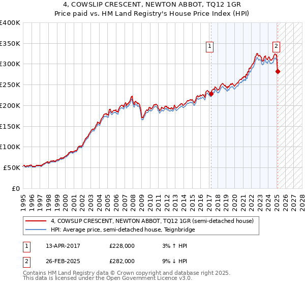 4, COWSLIP CRESCENT, NEWTON ABBOT, TQ12 1GR: Price paid vs HM Land Registry's House Price Index