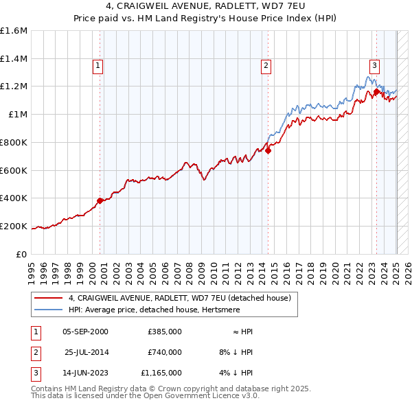 4, CRAIGWEIL AVENUE, RADLETT, WD7 7EU: Price paid vs HM Land Registry's House Price Index
