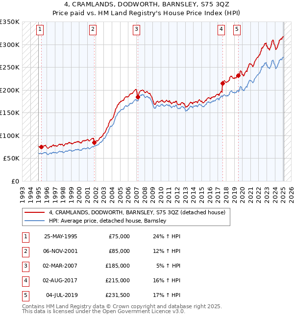 4, CRAMLANDS, DODWORTH, BARNSLEY, S75 3QZ: Price paid vs HM Land Registry's House Price Index